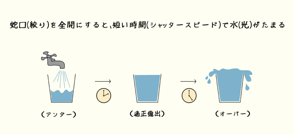 露出の仕組み１