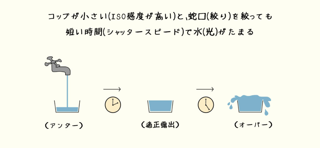 露出の仕組み３