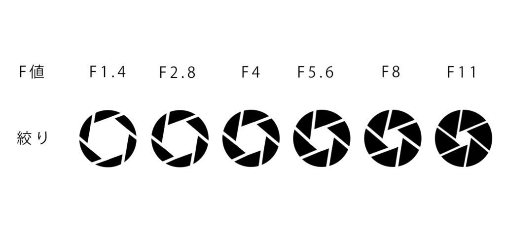 F値と絞り